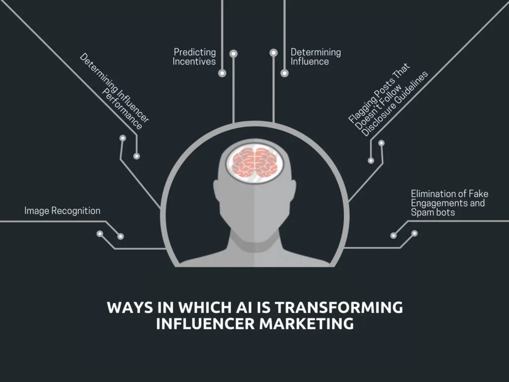 ways in which ai transforming  influencer marketing